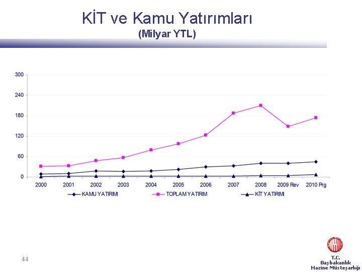 KİT ve Kamu Yatırımları (Milyar YTL) 44 T. C. Başbakanlık Hazine Müsteşarlığı 