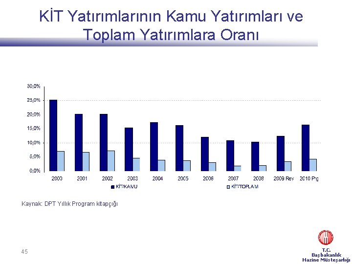 KİT Yatırımlarının Kamu Yatırımları ve Toplam Yatırımlara Oranı Kaynak: DPT Yıllık Program kitapçığı 45