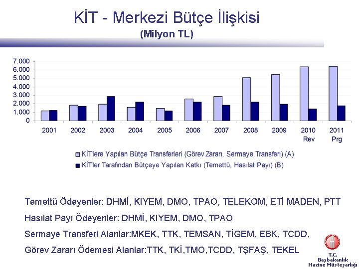 KİT - Merkezi Bütçe İlişkisi (Milyon TL) Temettü Ödeyenler: DHMİ, KIYEM, DMO, TPAO, TELEKOM,