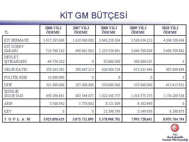 KİT GM BÜTÇESİ TL KİT SERMAYE 2006 YILI ÖDEME 2007 YILI ÖDEME 2008 YILI