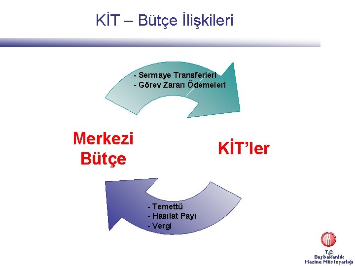KİT – Bütçe İlişkileri - Sermaye Transferleri - Görev Zararı Ödemeleri Merkezi Bütçe KİT’ler