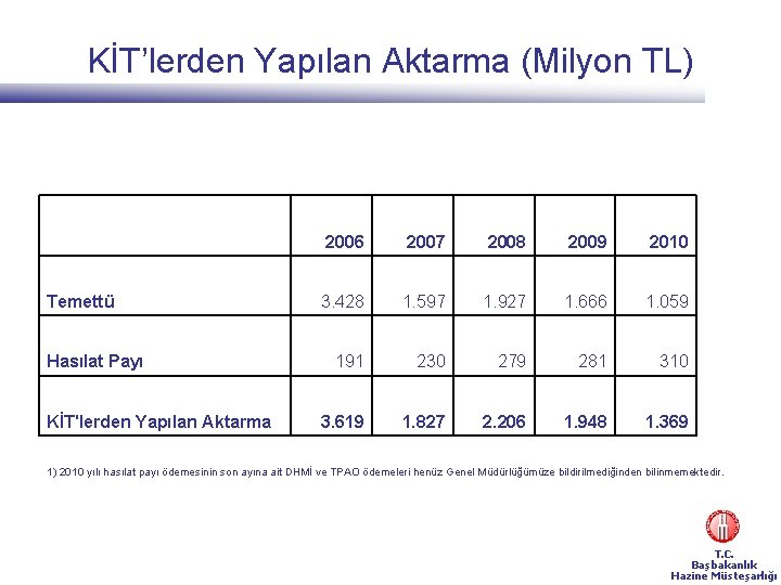 KİT’lerden Yapılan Aktarma (Milyon TL) Temettü Hasılat Payı KİT'lerden Yapılan Aktarma 2006 2007 2008