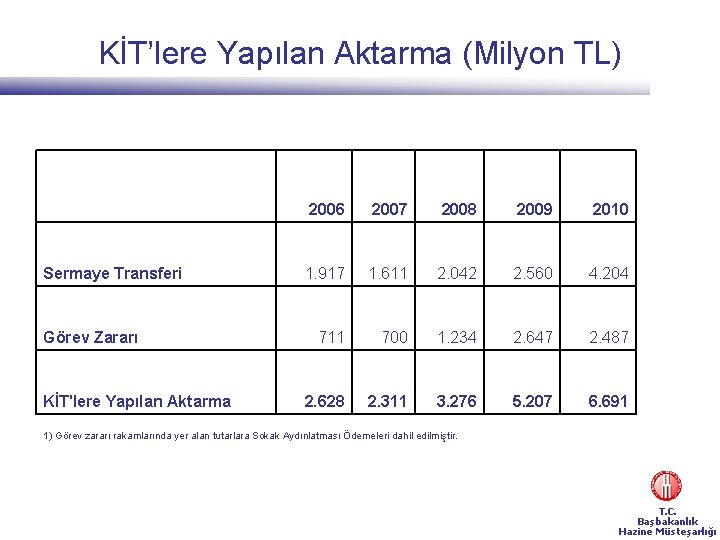 KİT’lere Yapılan Aktarma (Milyon TL) 2006 2007 2008 2009 2010 Sermaye Transferi 1. 917