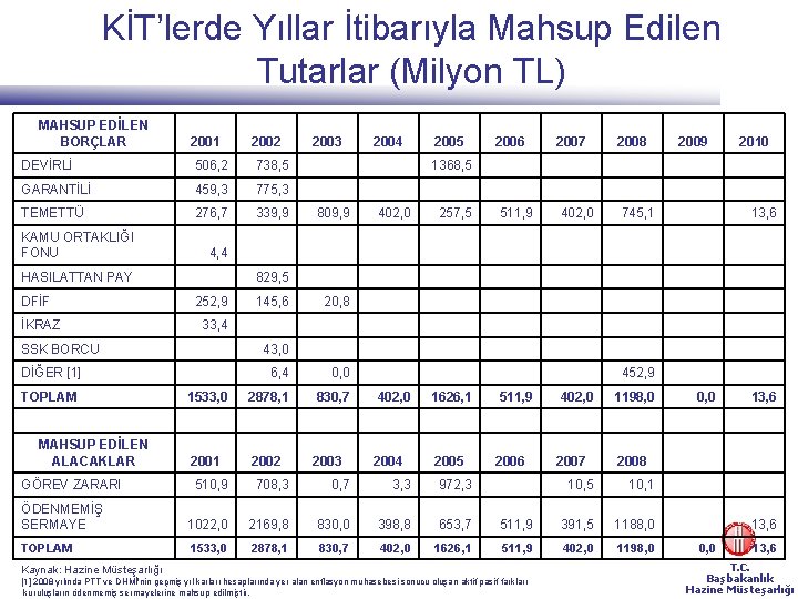 KİT’lerde Yıllar İtibarıyla Mahsup Edilen Tutarlar (Milyon TL) MAHSUP EDİLEN BORÇLAR 2001 2002 2003