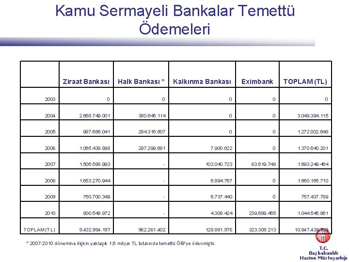 Kamu Sermayeli Bankalar Temettü Ödemeleri Ziraat Bankası Halk Bankası * Kalkınma Bankası 2003 0