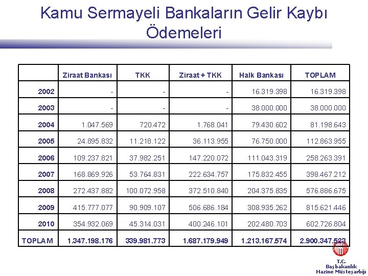 Kamu Sermayeli Bankaların Gelir Kaybı Ödemeleri Ziraat Bankası TKK Ziraat + TKK Halk Bankası