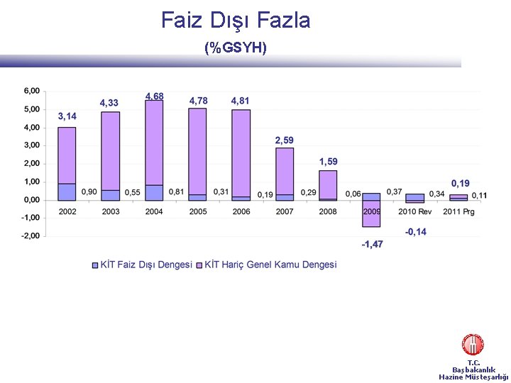 Faiz Dışı Fazla (%GSYH) T. C. Başbakanlık Hazine Müsteşarlığı 