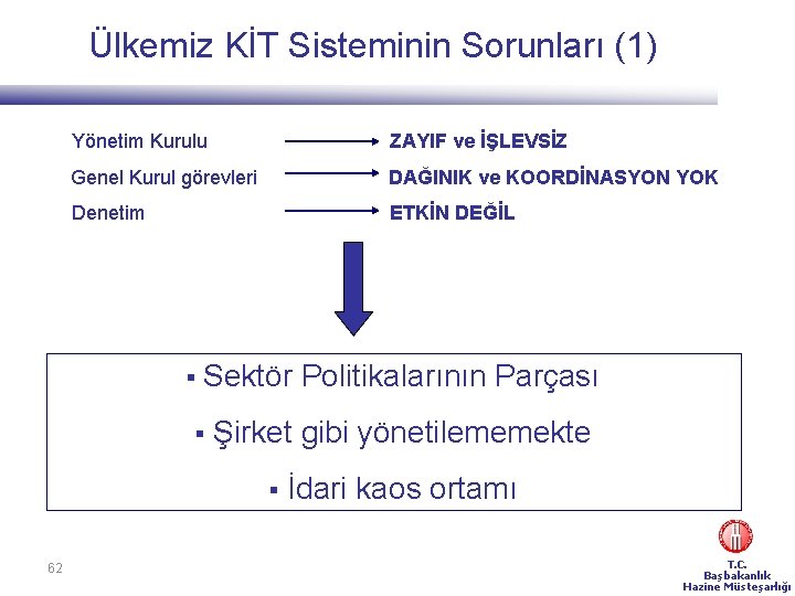 Ülkemiz KİT Sisteminin Sorunları (1) Yönetim Kurulu Genel Kurul görevleri Denetim ZAYIF ve İŞLEVSİZ