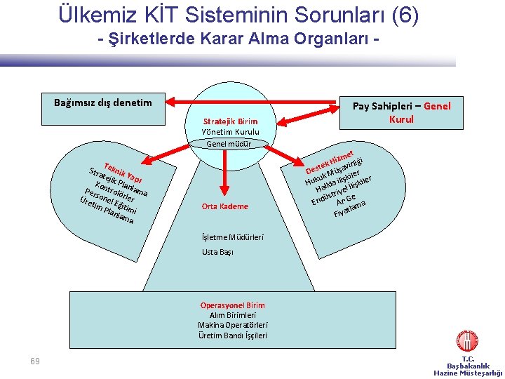 Ülkemiz KİT Sisteminin Sorunları (6) - Şirketlerde Karar Alma Organları - Bağımsız dış denetim
