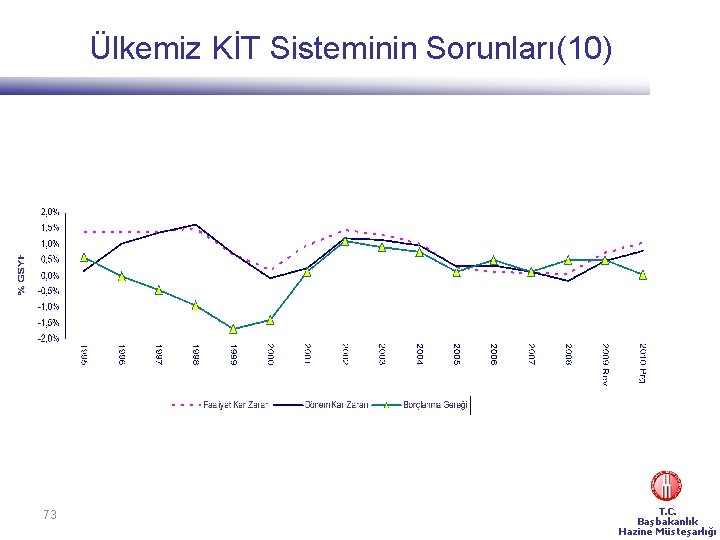Ülkemiz KİT Sisteminin Sorunları(10) 73 T. C. Başbakanlık Hazine Müsteşarlığı 