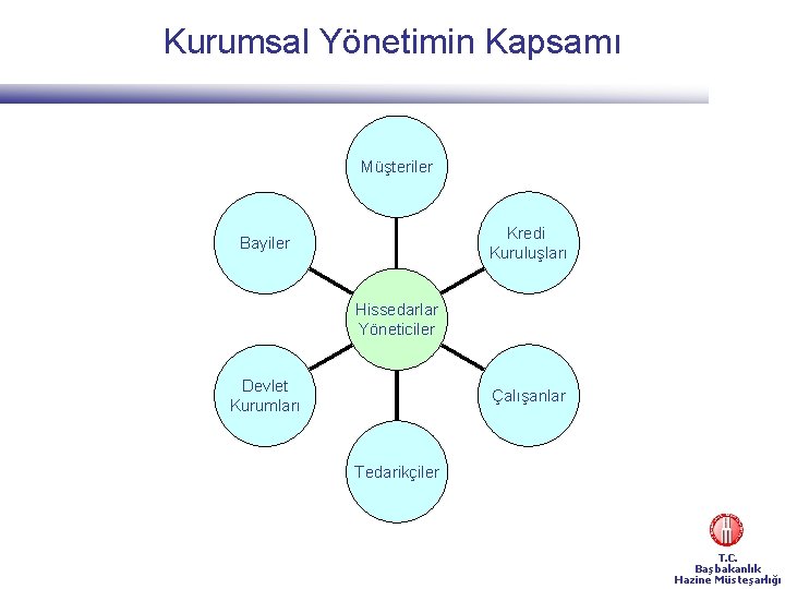 Kurumsal Yönetimin Kapsamı Müşteriler Kredi Kuruluşları Bayiler Hissedarlar Yöneticiler Devlet Kurumları Çalışanlar Tedarikçiler T.