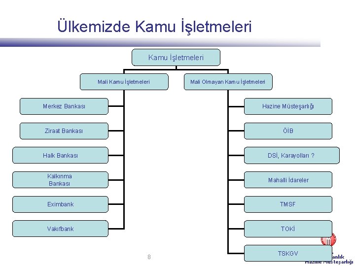 Ülkemizde Kamu İşletmeleri Mali Olmayan Kamu İşletmeleri Merkez Bankası Hazine Müsteşarlığı Ziraat Bankası ÖİB