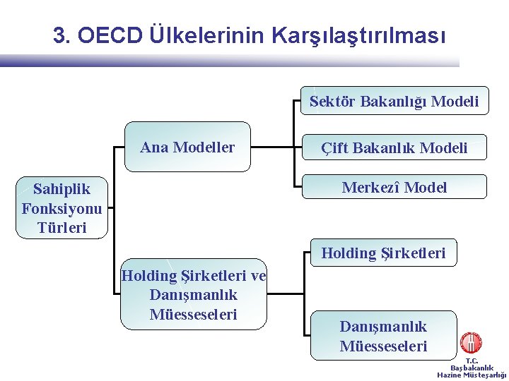 3. OECD Ülkelerinin Karşılaştırılması Sektör Bakanlığı Modeli Ana Modeller Çift Bakanlık Modeli Merkezî Model