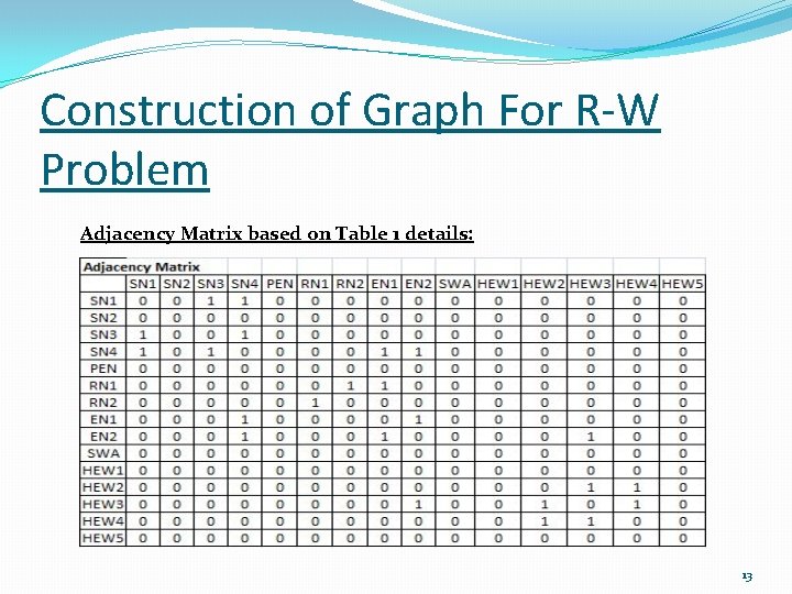 Construction of Graph For R-W Problem Adjacency Matrix based on Table 1 details: 13