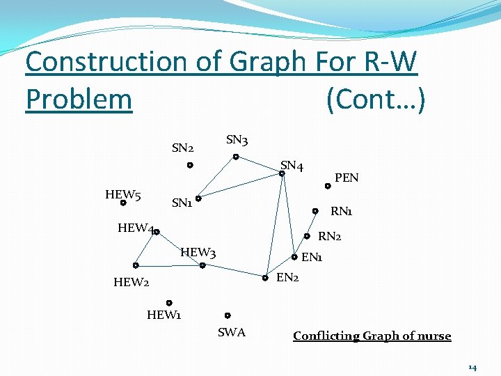 Construction of Graph For R-W Problem (Cont…) SN 2 SN 3 SN 4 HEW Construction of Graph For R-W Problem (Cont…) SN 2 SN 3 SN 4 HEW