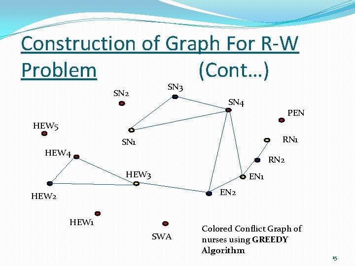 Construction of Graph For R-W Problem (Cont…) SN 2 SN 3 SN 4 PEN