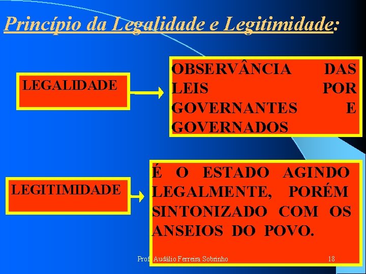 Princípio da Legalidade e Legitimidade: LEGALIDADE LEGITIMIDADE OBSERV NCIA LEIS GOVERNANTES GOVERNADOS DAS POR
