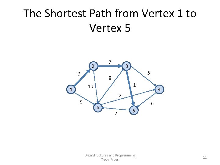 The Shortest Path from Vertex 1 to Vertex 5 7 2 3 3 5 The Shortest Path from Vertex 1 to Vertex 5 7 2 3 3 5