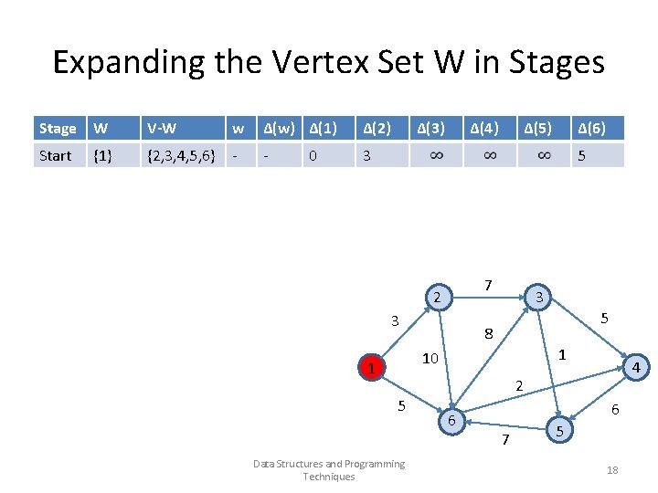 Expanding the Vertex Set W in Stages Stage W V-W w Δ(w) Δ(1) Δ(2)