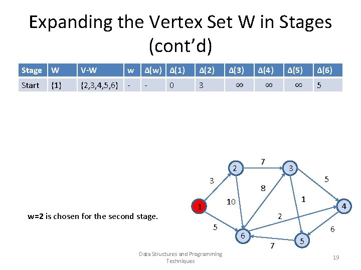 Expanding the Vertex Set W in Stages (cont’d) Stage W V-W w Δ(w) Δ(1)