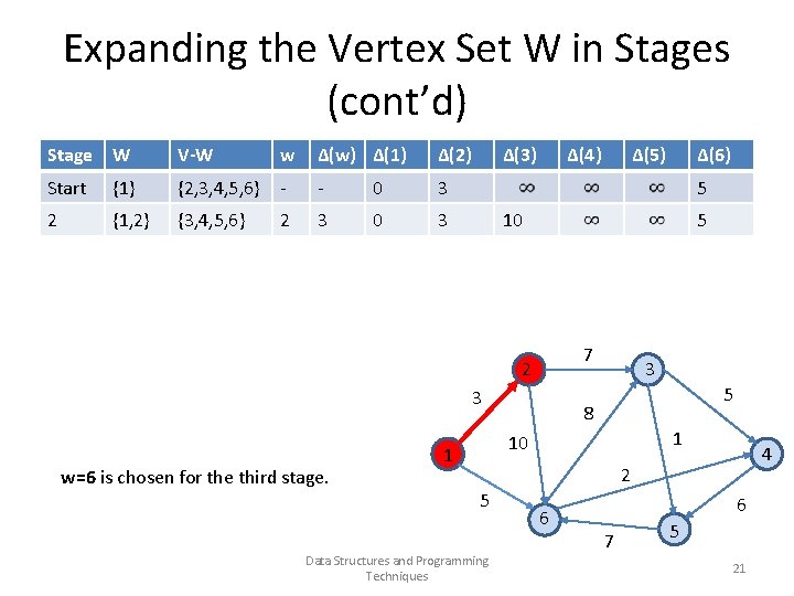Expanding the Vertex Set W in Stages (cont’d) Stage W V-W w Δ(w) Δ(1)