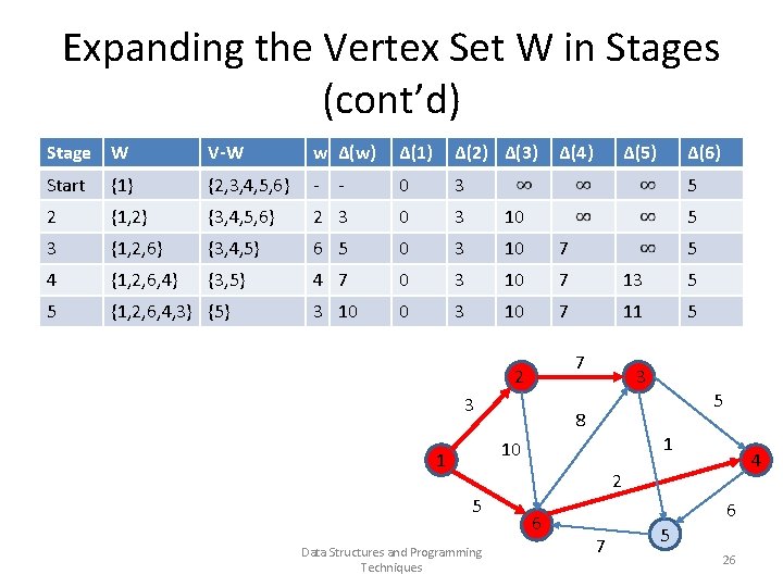 Expanding the Vertex Set W in Stages (cont’d) Stage W V-W w Δ(w) Δ(1)