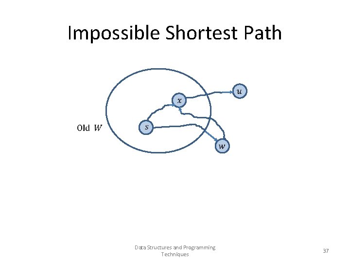 Impossible Shortest Path Data Structures and Programming Techniques 37 