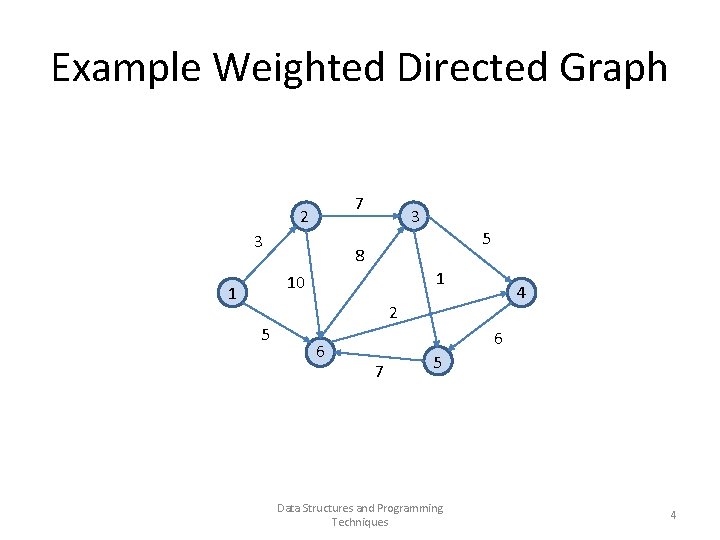 Example Weighted Directed Graph 7 2 3 3 5 8 1 10 1 4