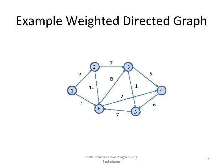 Example Weighted Directed Graph 7 2 3 3 5 8 1 10 1 4 Example Weighted Directed Graph 7 2 3 3 5 8 1 10 1 4