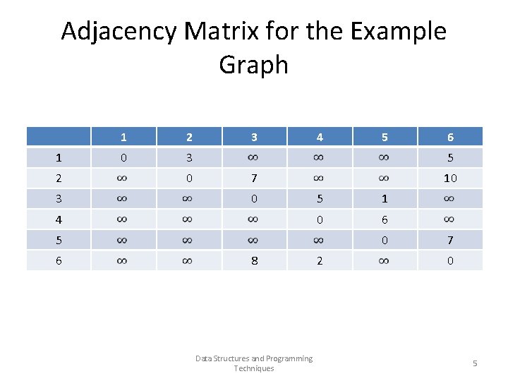 Adjacency Matrix for the Example Graph 1 2 3 1 2 0 3 4