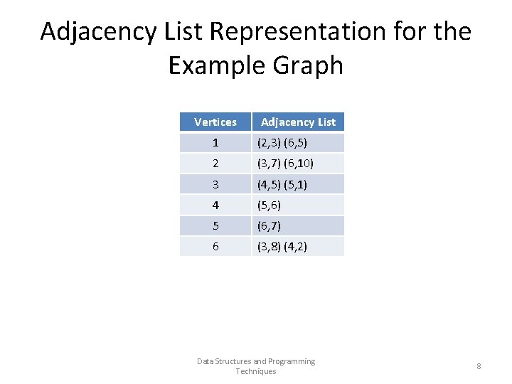 Adjacency List Representation for the Example Graph Vertices Adjacency List 1 (2, 3) (6,