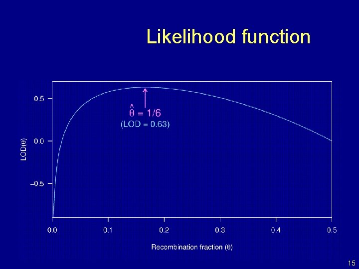 Likelihood function 15 