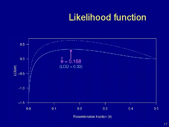 Likelihood function 17 