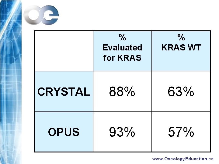 % Evaluated for KRAS % KRAS WT CRYSTAL 88% 63% OPUS 93% 57% www.