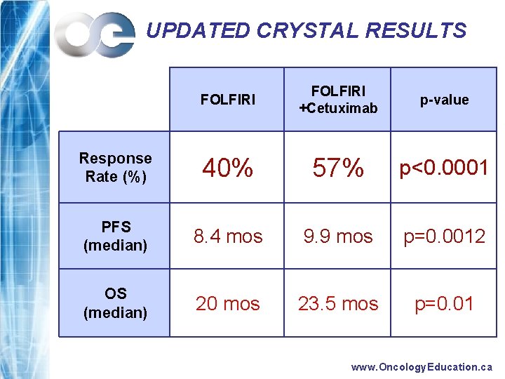 UPDATED CRYSTAL RESULTS FOLFIRI +Cetuximab p-value Response Rate (%) 40% 57% p<0. 0001 PFS