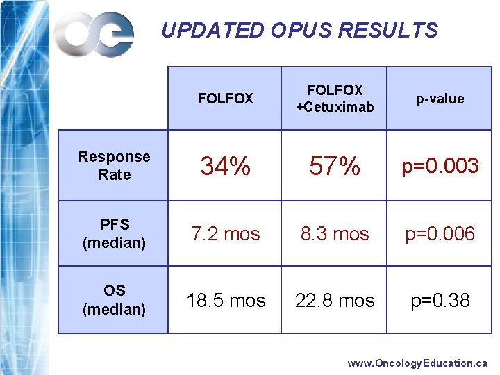 UPDATED OPUS RESULTS FOLFOX +Cetuximab p-value Response Rate 34% 57% p=0. 003 PFS (median)