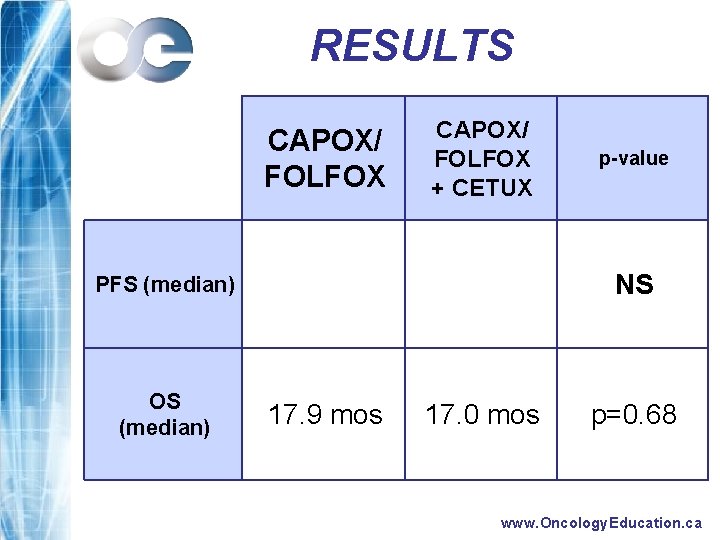 RESULTS CAPOX/ FOLFOX + CETUX NS PFS (median) OS (median) p-value 17. 9 mos