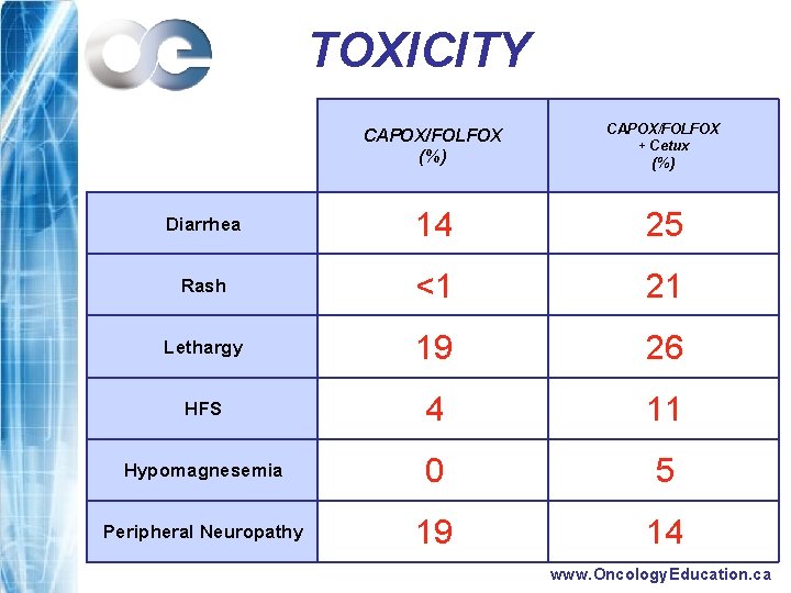 TOXICITY CAPOX/FOLFOX (%) CAPOX/FOLFOX + Cetux (%) Diarrhea 14 25 Rash <1 21 Lethargy