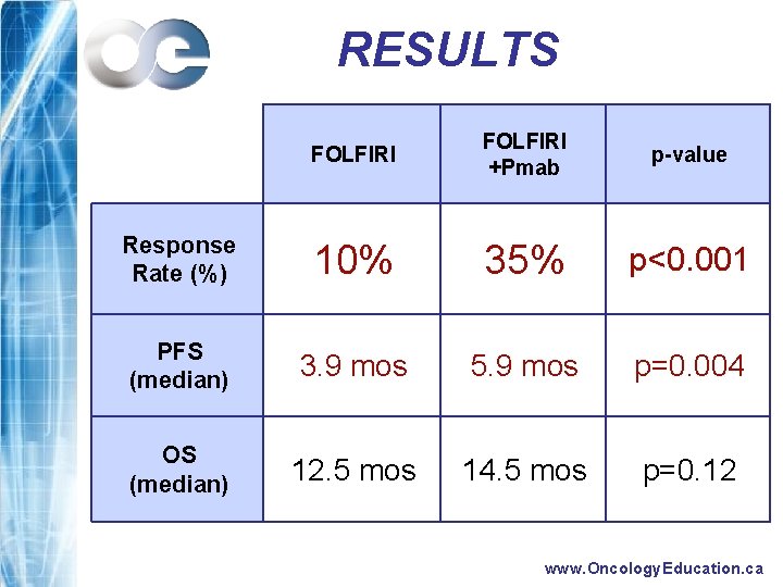 RESULTS FOLFIRI +Pmab p-value Response Rate (%) 10% 35% p<0. 001 PFS (median) 3.