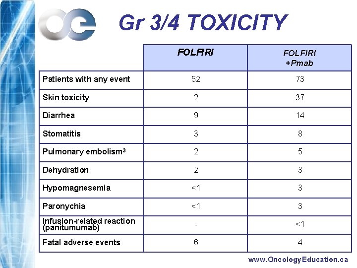 Gr 3/4 TOXICITY FOLFIRI +Pmab Patients with any event 52 73 Skin toxicity 2