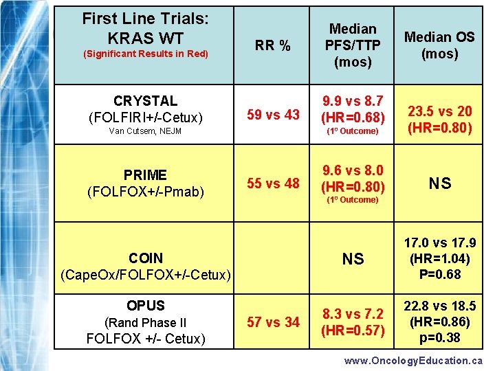 First Line Trials: KRAS WT (Significant Results in Red) CRYSTAL (FOLFIRI+/-Cetux) RR % Median