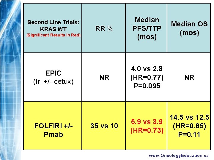 Second Line Trials: KRAS WT RR % Median PFS/TTP (mos) Median OS (mos) NR