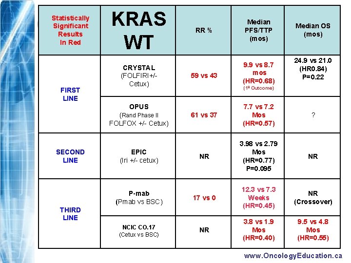 Statistically Significant Results In Red FIRST LINE KRAS WT CRYSTAL (FOLFIRI+/Cetux) RR % Median