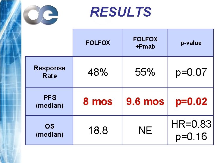 RESULTS FOLFOX +Pmab p-value Response Rate 48% 55% p=0. 07 PFS (median) 8 mos