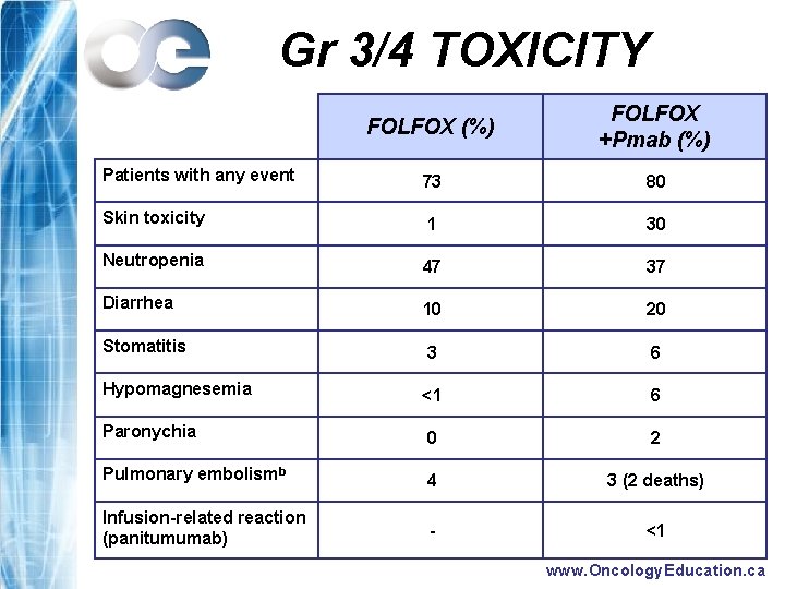 Gr 3/4 TOXICITY FOLFOX (%) FOLFOX +Pmab (%) Patients with any event 73 80