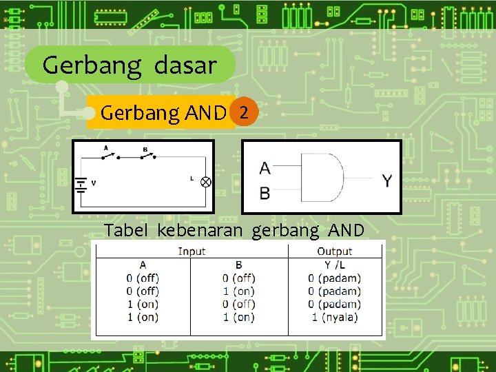 Gerbang dasar Gerbang AND 2 Tabel kebenaran gerbang AND 