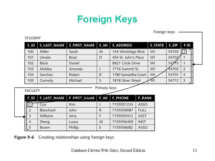 Foreign Keys Database-Driven Web Sites, Second Edition 13 Foreign Keys Database-Driven Web Sites, Second Edition 13