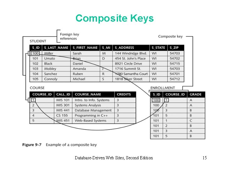 Composite Keys Database-Driven Web Sites, Second Edition 15 
