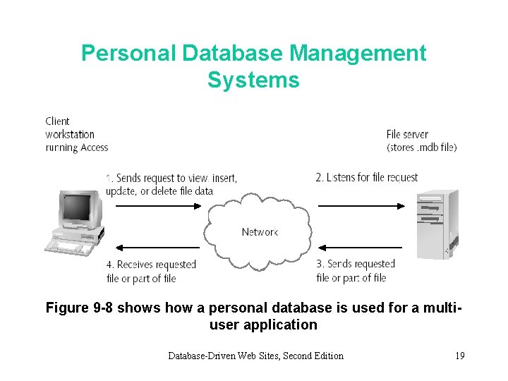 Personal Database Management Systems Figure 9 -8 shows how a personal database is used