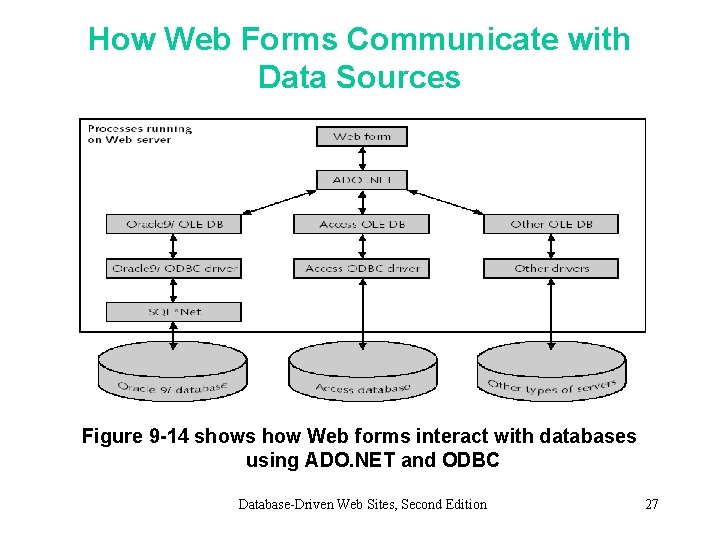 How Web Forms Communicate with Data Sources Figure 9 -14 shows how Web forms